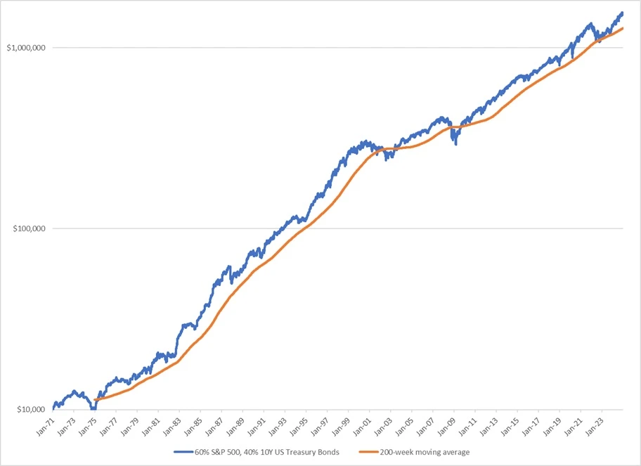 60/40 Portfolio Performance