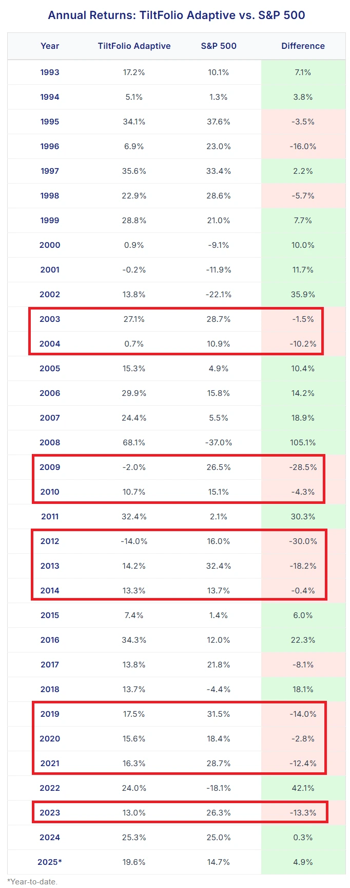TiltFolio Underperformance Chart showing how trend-following systems miss the initial parts of rallies